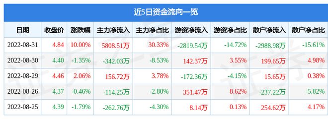 8月31日顺威股份涨停分析：白色家电国企改革JDB电子 JDB夺宝电子流感口罩概念热股(图1)