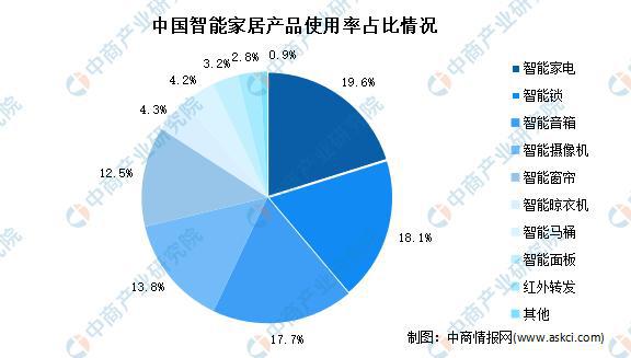 JDB电子 JDB夺宝电子场景升级：2022年中国智能家居市场现状及重点企业深度分析(图12)