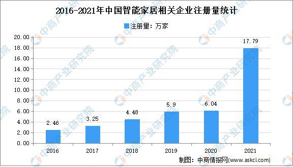JDB电子 JDB夺宝电子场景升级：2022年中国智能家居市场现状及重点企业深度分析(图13)
