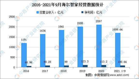 JDB电子 JDB夺宝电子场景升级：2022年中国智能家居市场现状及重点企业深度分析(图16)