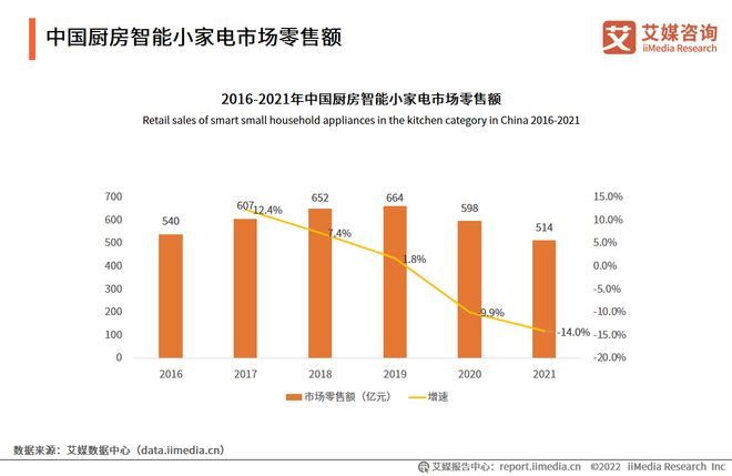 JDB电子 JDB夺宝电子2022年中国智能小家电行业发展趋势：新兴清洁类具备长期发展潜力(图2)