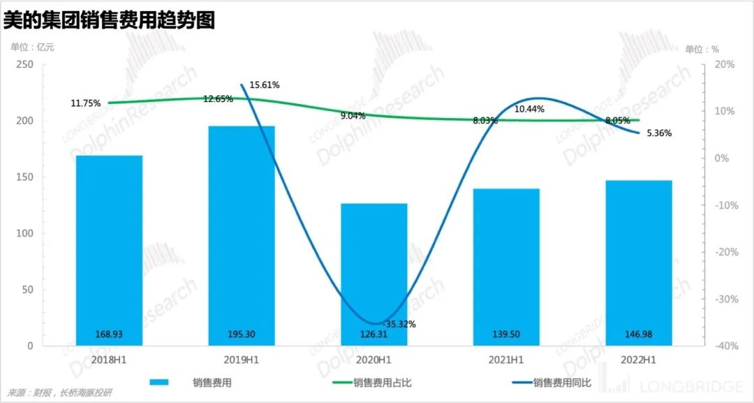 JDB电子 JDB夺宝电子美的集团：C 端收紧B 端扩张转型是否可期？(图6)