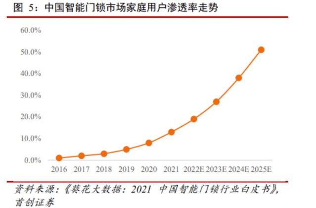 JDB电子 JDB夺宝电子2022智能门锁ZDC报告：从无人问津到新家必备的又一年(图2)