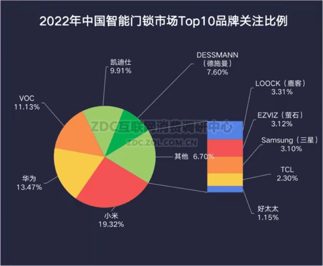 JDB电子 JDB夺宝电子2022智能门锁ZDC报告：从无人问津到新家必备的又一年(图3)