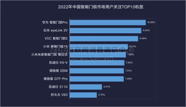 JDB电子 JDB夺宝电子2022智能门锁ZDC报告：从无人问津到新家必备的又一年(图5)
