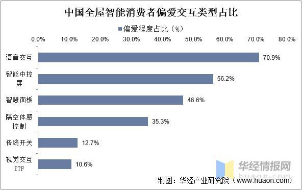 JDB电子 JDB夺宝电子2022年中国全屋智能市场规模、出货量及价格走势分析(图12)