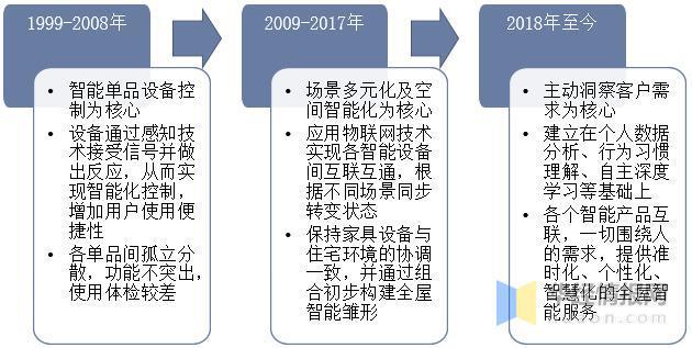 JDB电子 JDB夺宝电子2022年中国全屋智能市场规模、出货量及价格走势分析(图2)