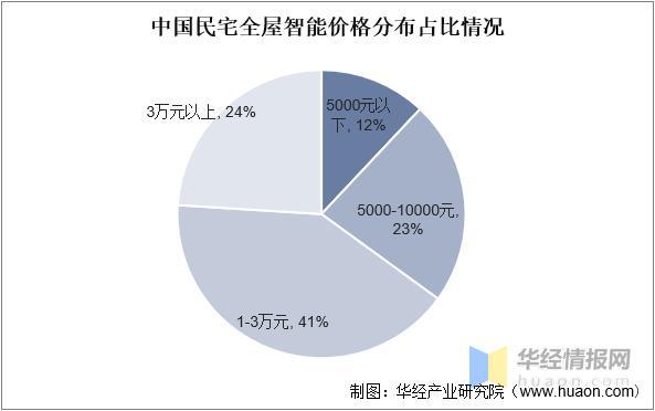 JDB电子 JDB夺宝电子2022年中国全屋智能市场规模、出货量及价格走势分析(图11)