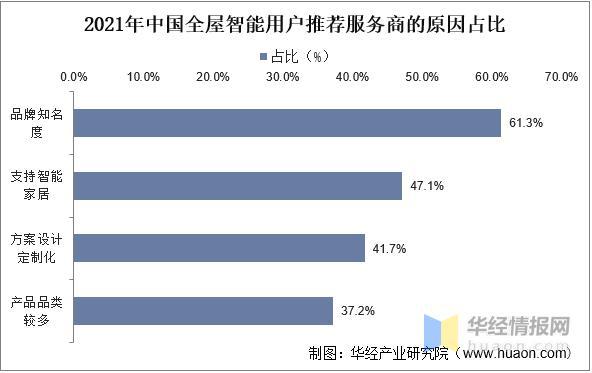 JDB电子 JDB夺宝电子2022年中国全屋智能市场规模、出货量及价格走势分析(图10)