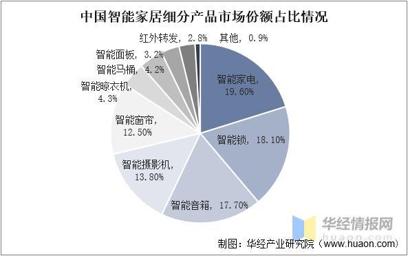 JDB电子 JDB夺宝电子2022年中国全屋智能市场规模、出货量及价格走势分析(图9)