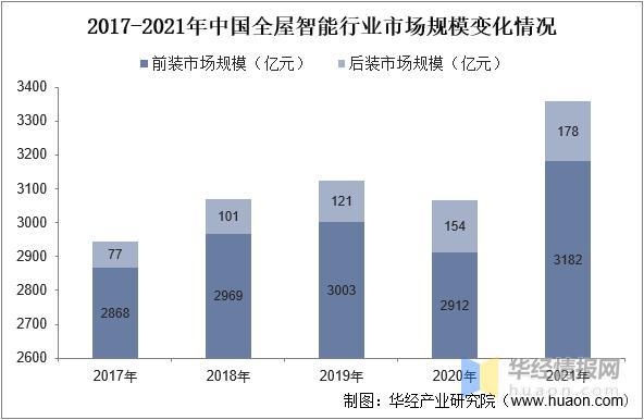 JDB电子 JDB夺宝电子2022年中国全屋智能市场规模、出货量及价格走势分析(图7)