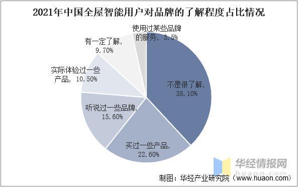 JDB电子 JDB夺宝电子2022年中国全屋智能市场规模、出货量及价格走势分析(图6)