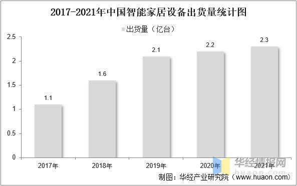 JDB电子 JDB夺宝电子2022年中国全屋智能市场规模、出货量及价格走势分析(图8)