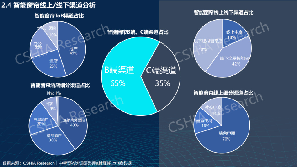 产业洞察 《2022中国智能窗帘生态发展白皮书》正式发布JDB电子 JDB夺宝电子(图2)