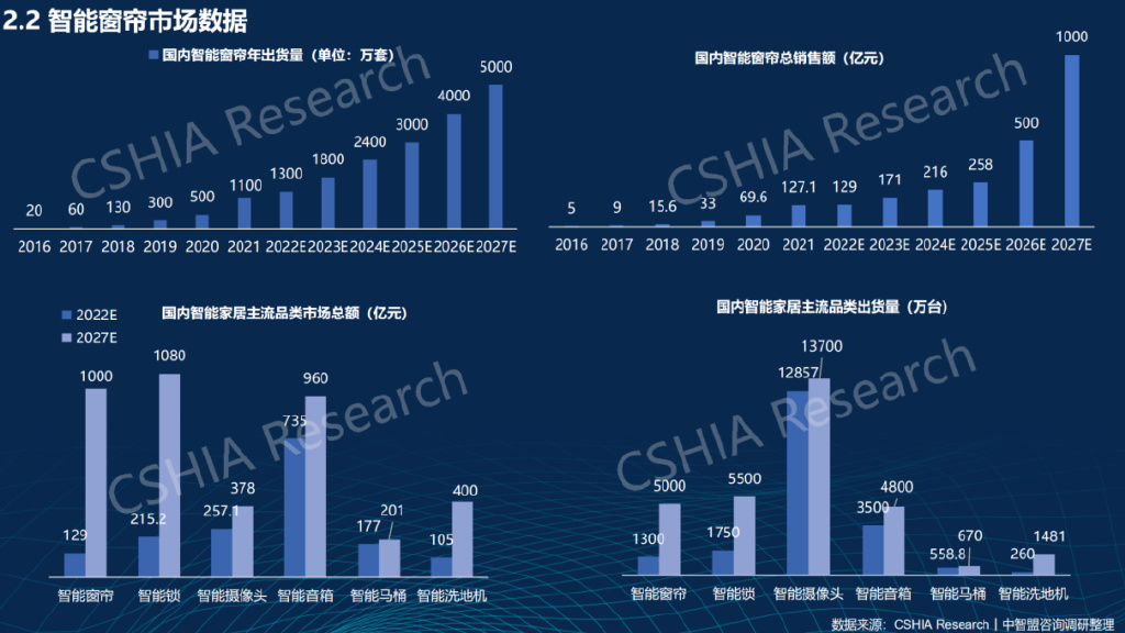 产业洞察 《2022中国智能窗帘生态发展白皮书》正式发布JDB电子 JDB夺宝电子(图1)