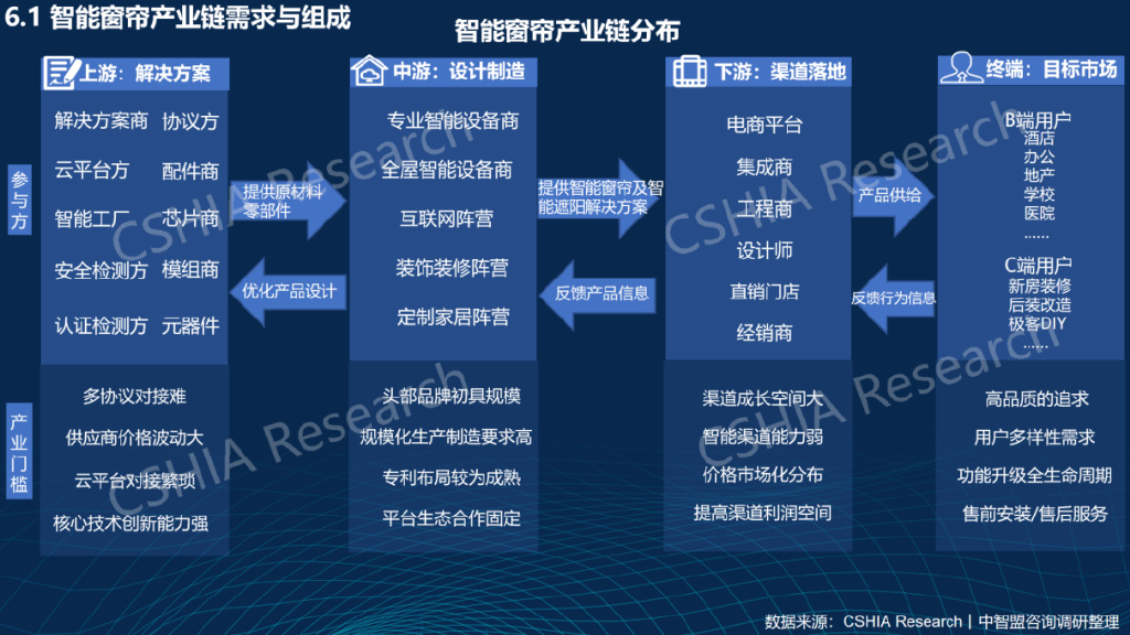 产业洞察 《2022中国智能窗帘生态发展白皮书》正式发布JDB电子 JDB夺宝电子(图4)