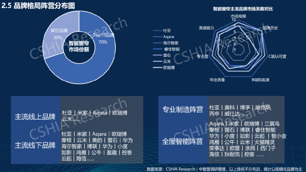 产业洞察 《2022中国智能窗帘生态发展白皮书》正式发布JDB电子 JDB夺宝电子(图3)