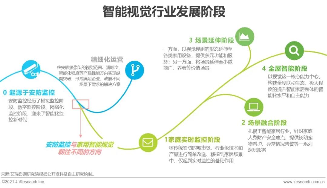 JDB电子 JDB夺宝电子【艾瑞微课堂】中国智能家居行业洞察—智能视觉篇(图3)