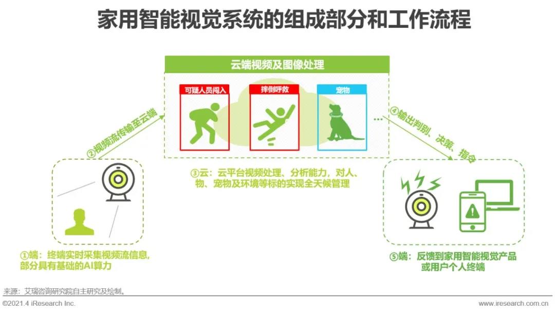 JDB电子 JDB夺宝电子【艾瑞微课堂】中国智能家居行业洞察—智能视觉篇(图2)