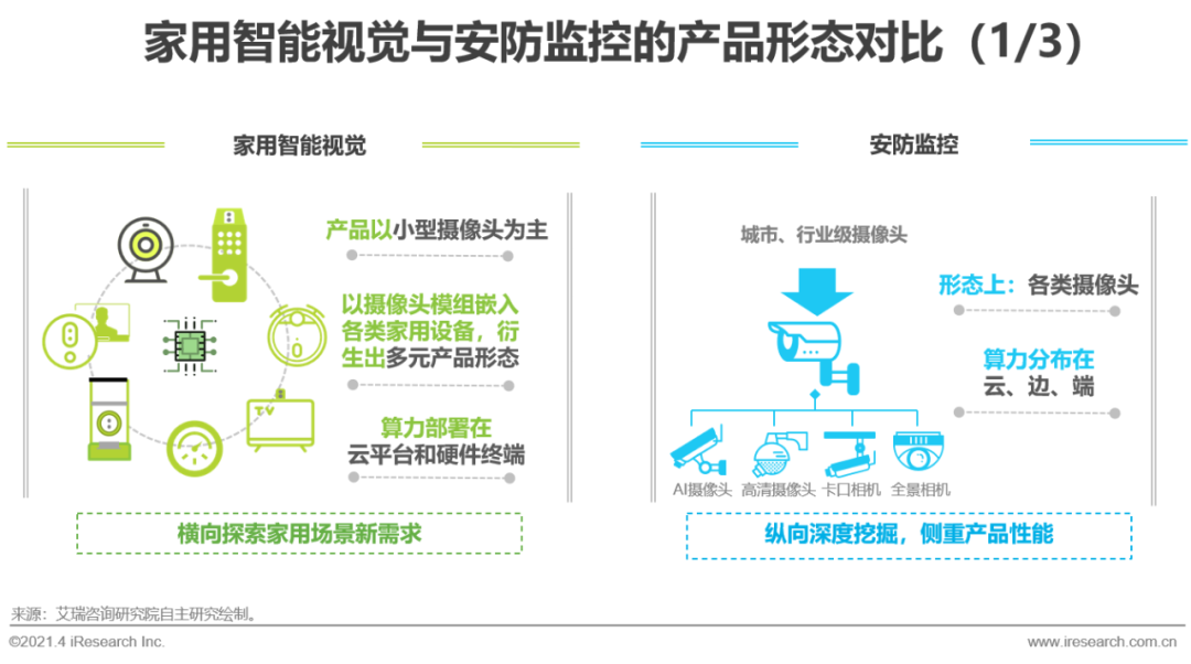 JDB电子 JDB夺宝电子【艾瑞微课堂】中国智能家居行业洞察—智能视觉篇(图4)