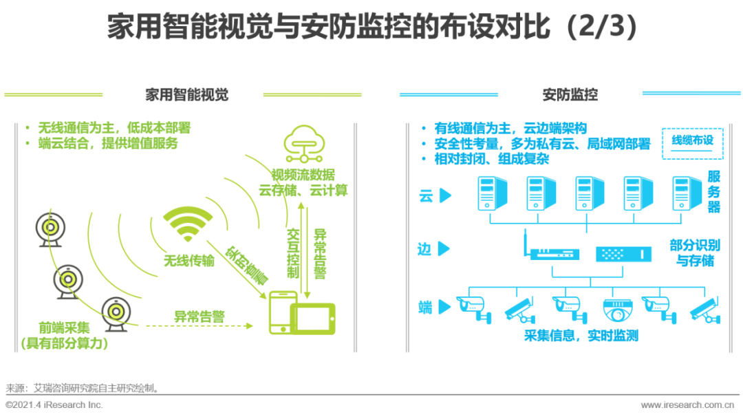 JDB电子 JDB夺宝电子【艾瑞微课堂】中国智能家居行业洞察—智能视觉篇(图5)