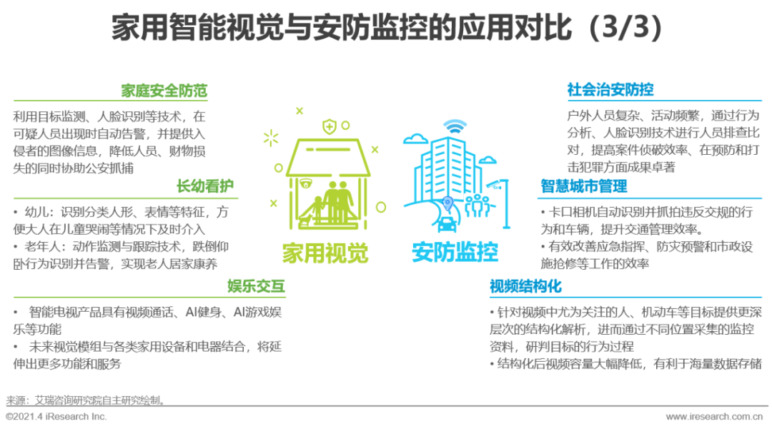JDB电子 JDB夺宝电子【艾瑞微课堂】中国智能家居行业洞察—智能视觉篇(图6)
