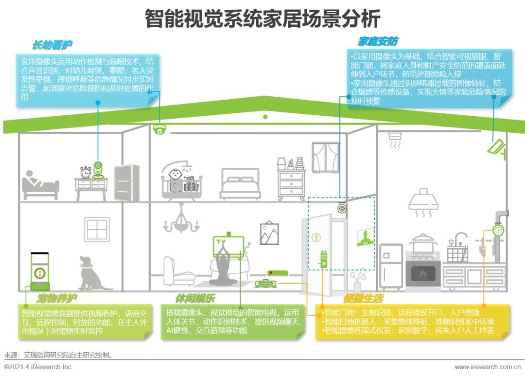 JDB电子 JDB夺宝电子【艾瑞微课堂】中国智能家居行业洞察—智能视觉篇(图7)