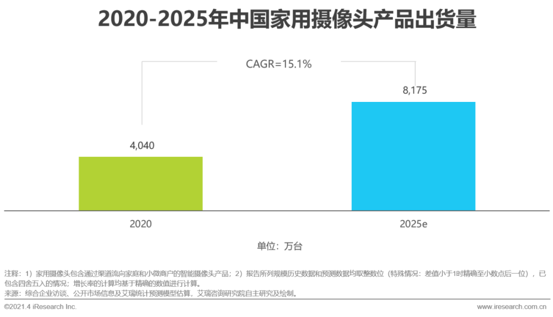 JDB电子 JDB夺宝电子【艾瑞微课堂】中国智能家居行业洞察—智能视觉篇(图17)