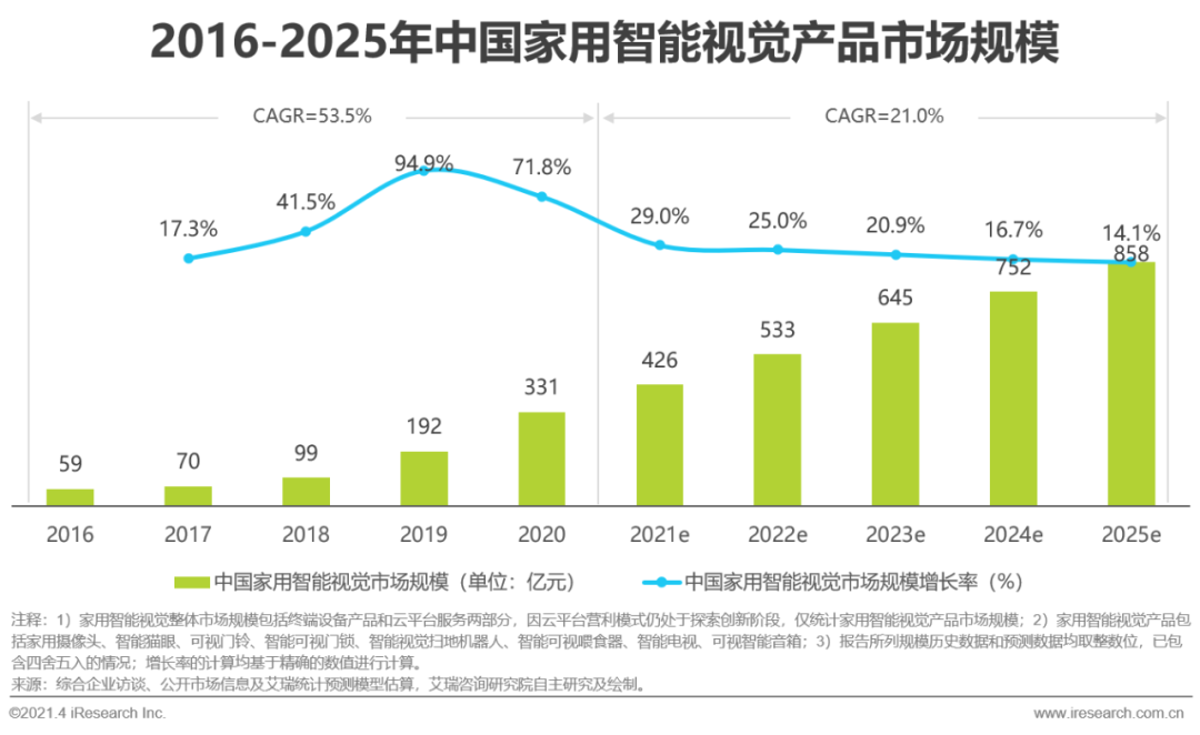 JDB电子 JDB夺宝电子【艾瑞微课堂】中国智能家居行业洞察—智能视觉篇(图16)