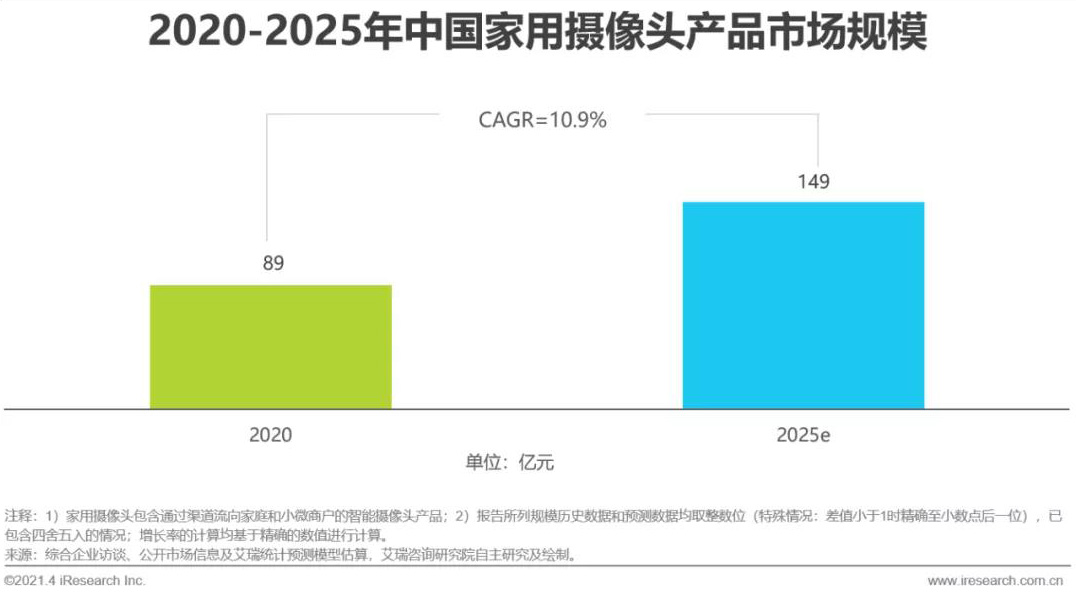 JDB电子 JDB夺宝电子【艾瑞微课堂】中国智能家居行业洞察—智能视觉篇(图18)
