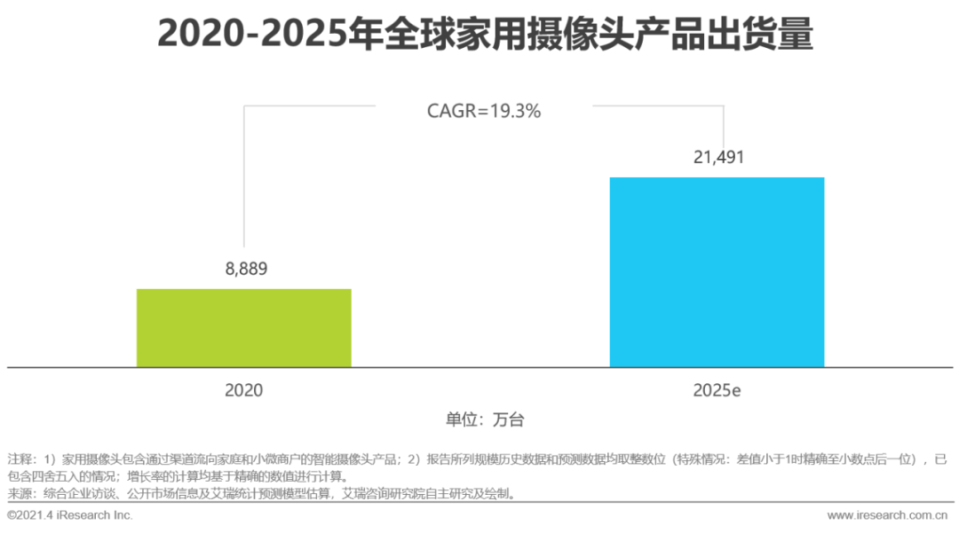JDB电子 JDB夺宝电子【艾瑞微课堂】中国智能家居行业洞察—智能视觉篇(图19)