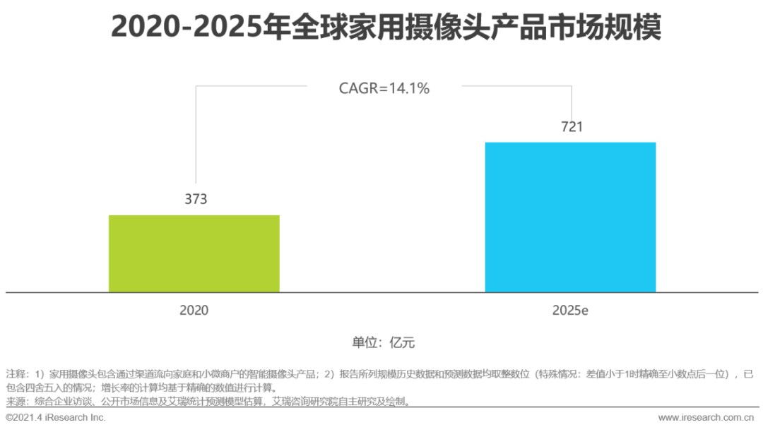JDB电子 JDB夺宝电子【艾瑞微课堂】中国智能家居行业洞察—智能视觉篇(图20)