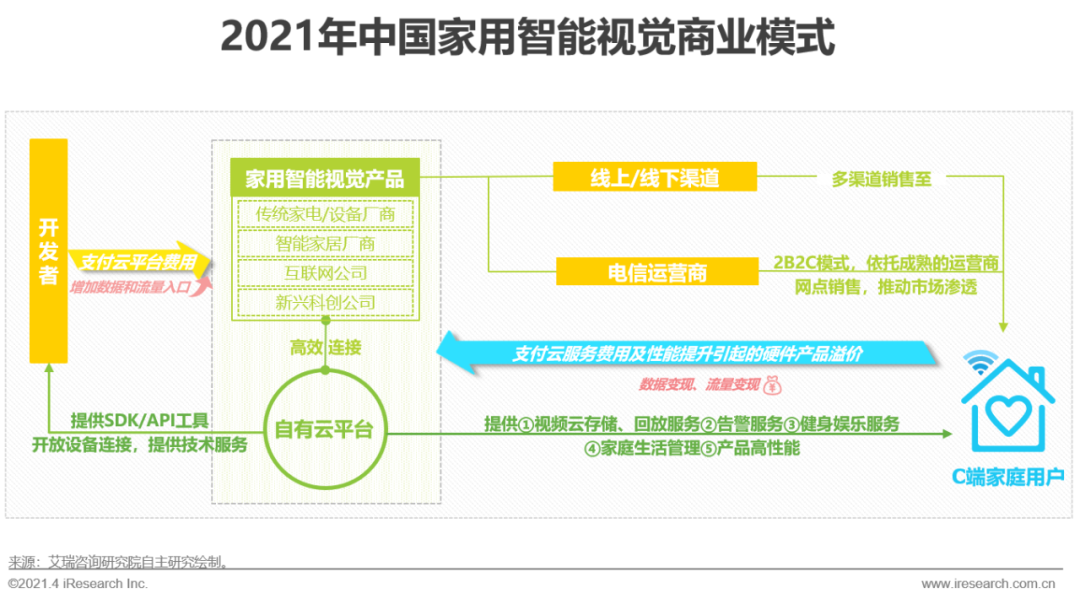 JDB电子 JDB夺宝电子【艾瑞微课堂】中国智能家居行业洞察—智能视觉篇(图22)