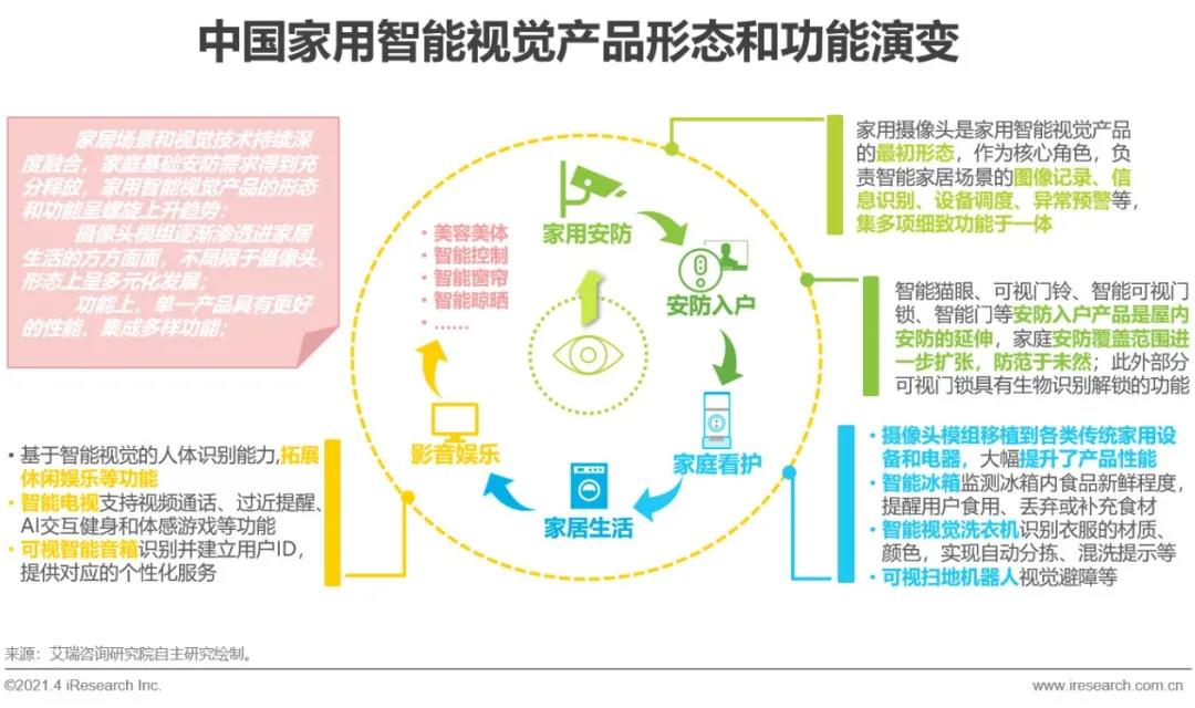 JDB电子 JDB夺宝电子【艾瑞微课堂】中国智能家居行业洞察—智能视觉篇(图24)