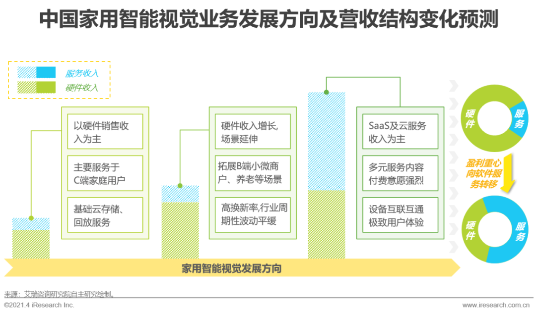 JDB电子 JDB夺宝电子【艾瑞微课堂】中国智能家居行业洞察—智能视觉篇(图25)