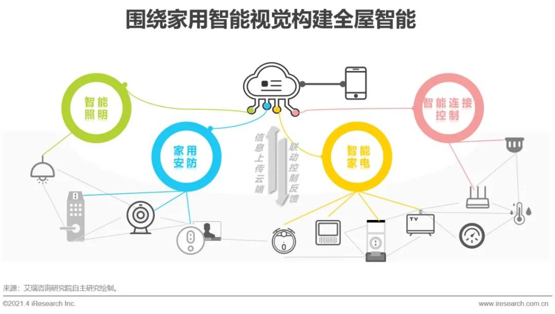JDB电子 JDB夺宝电子【艾瑞微课堂】中国智能家居行业洞察—智能视觉篇(图27)