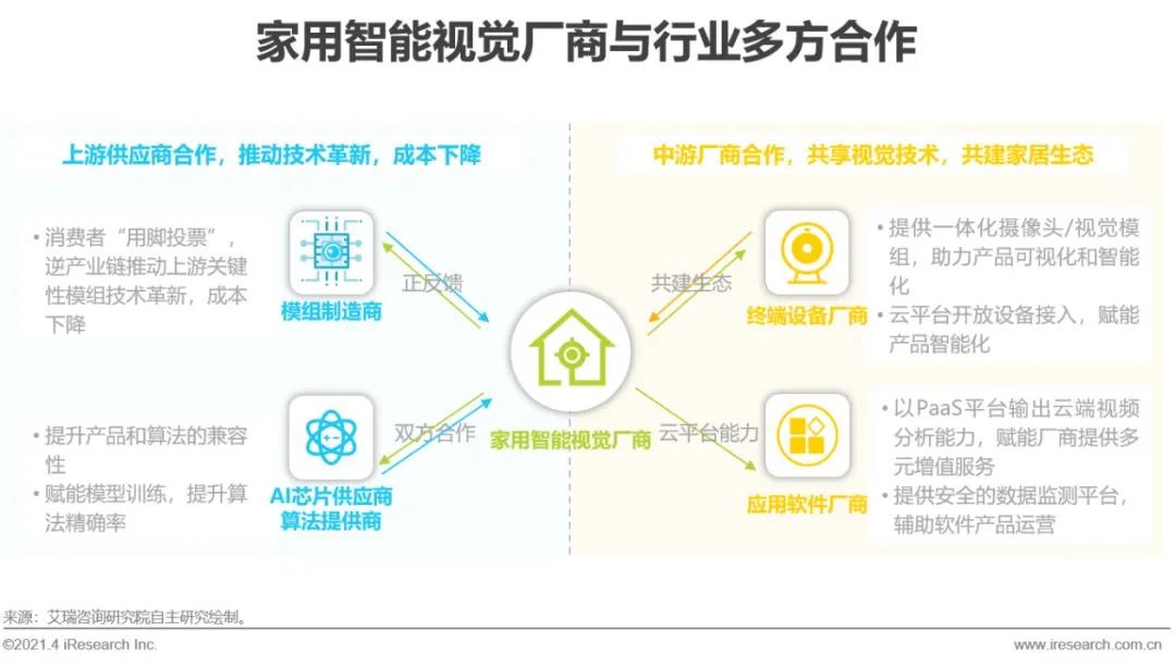 JDB电子 JDB夺宝电子【艾瑞微课堂】中国智能家居行业洞察—智能视觉篇(图26)