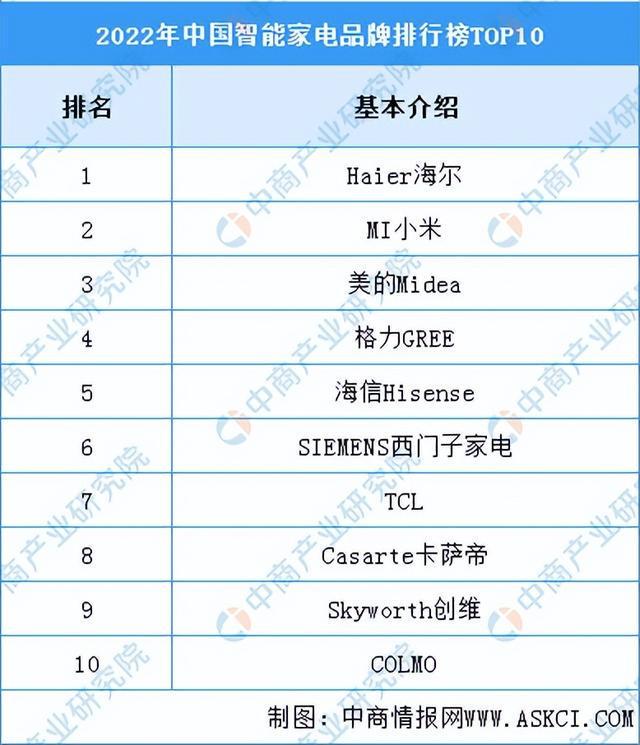 JDB电子 JDB夺宝电子2023年中国智能家居产业链上中下游市场分析（附产业链全景图）(图10)