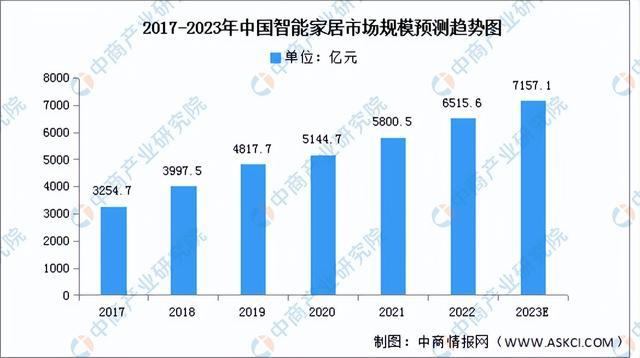 JDB电子 JDB夺宝电子2023年中国智能家居产业链上中下游市场分析（附产业链全景图）(图8)