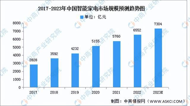 JDB电子 JDB夺宝电子2023年中国智能家居产业链上中下游市场分析（附产业链全景图）(图9)