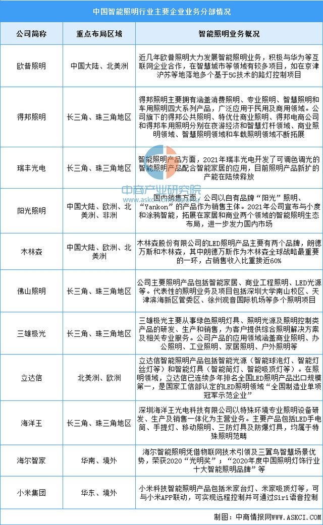 JDB电子 JDB夺宝电子2023年中国智能家居产业链上中下游市场分析（附产业链全景图）(图13)