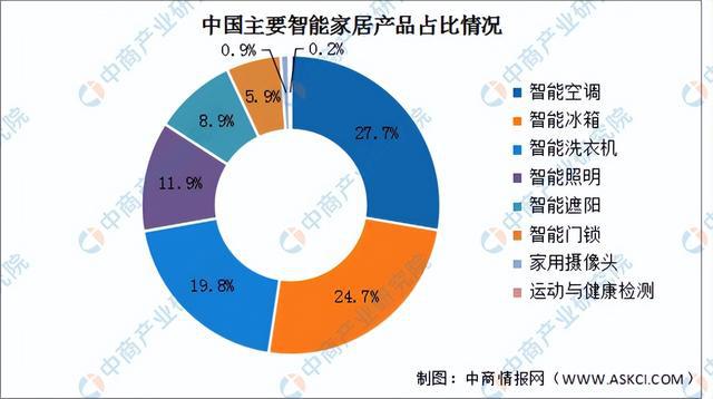 JDB电子 JDB夺宝电子2023年中国智能家居产业链上中下游市场分析（附产业链全景图）(图18)