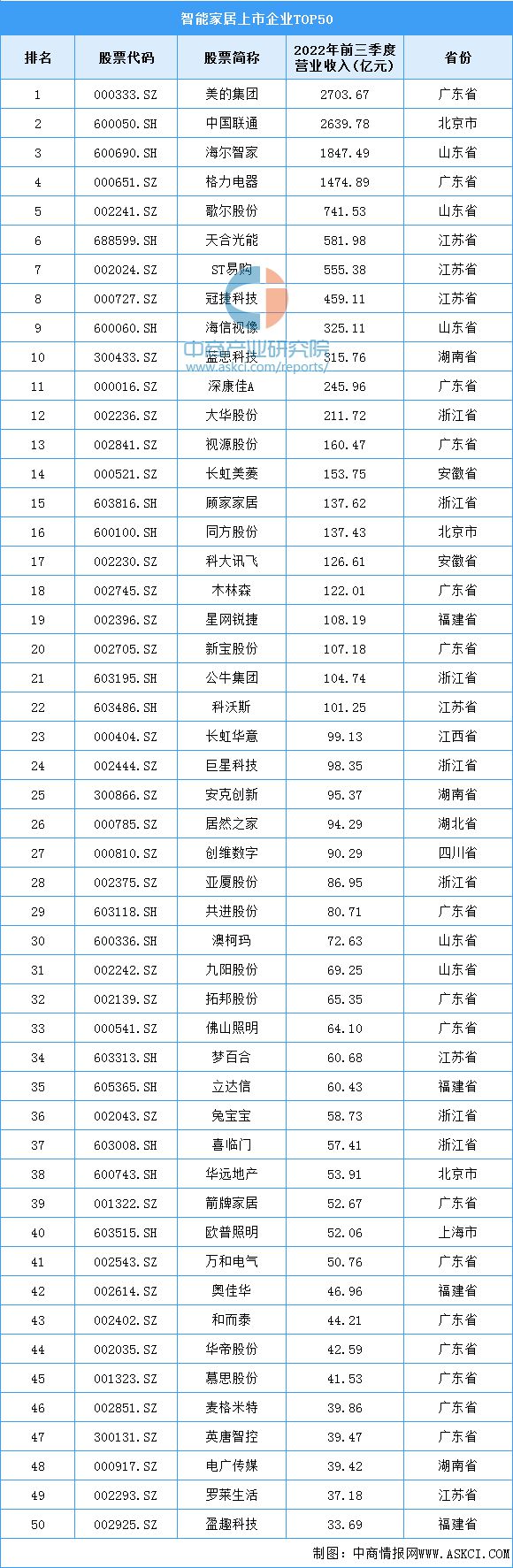 JDB电子 JDB夺宝电子2023年中国智能家居产业链上中下游市场分析（附产业链全景图）(图17)