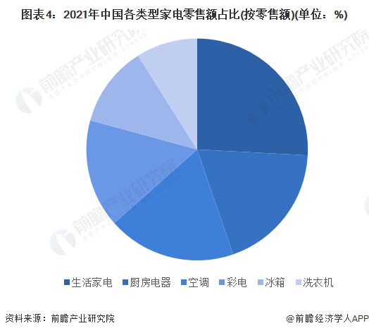 2023年中国家电行业市场JDB电子 JDB夺宝电子供需现状分析 生活家电、厨房电器零售额占比高【组图】(图4)