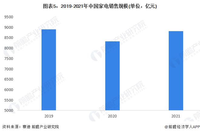 2023年中国家电行业市场JDB电子 JDB夺宝电子供需现状分析 生活家电、厨房电器零售额占比高【组图】(图5)