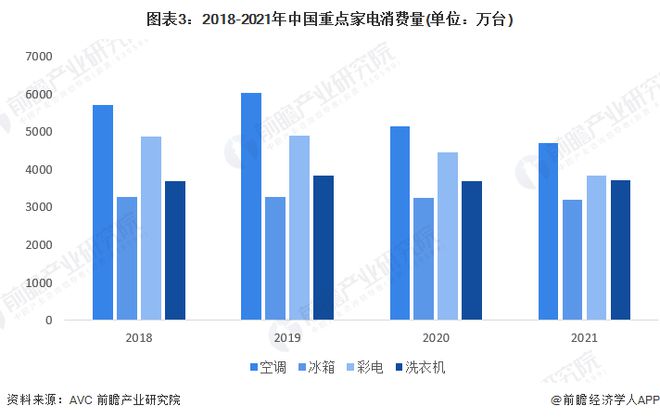 2023年中国家电行业市场JDB电子 JDB夺宝电子供需现状分析 生活家电、厨房电器零售额占比高【组图】(图3)