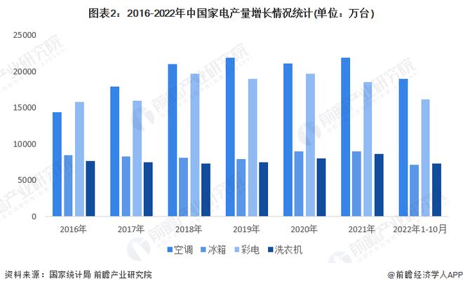 2023年中国家电行业市场JDB电子 JDB夺宝电子供需现状分析 生活家电、厨房电器零售额占比高【组图】(图2)