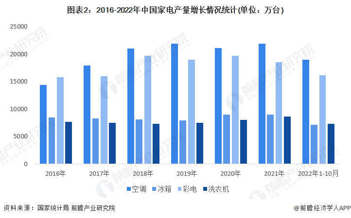 JDB电子 JDB夺宝电子2023年中国家电行业供需现状及市场规模分析 中国家电销售规模超过8800亿元(图2)