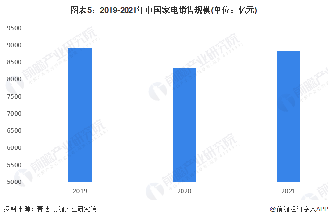 JDB电子 JDB夺宝电子2023年中国家电行业供需现状及市场规模分析 中国家电销售规模超过8800亿元(图5)