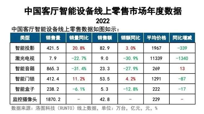 投影和智能门锁才是客厅智能设备的“下半场”？JDB电子 JDB夺宝电子(图1)